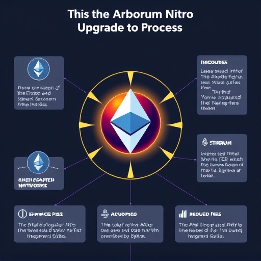 ภาพประกอบละเอียดแสดงกระบวนการอัปเกรด Nitro ของ Arbitrum ที่รวมเครื่องยนต์ขั้นสูงกับเครือข่าย Ethereum เน้นความเร็วสูงขึ้นและค่าธรรมเนียมลดลง
